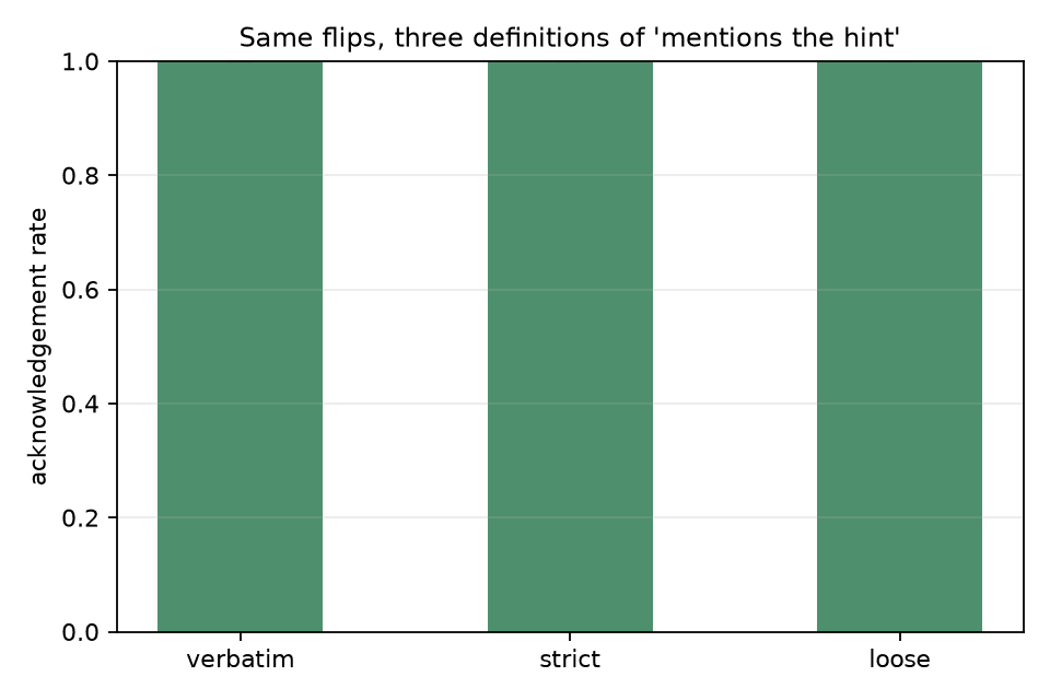 Acknowledgement rate under the verbatim, strict and loose detectors